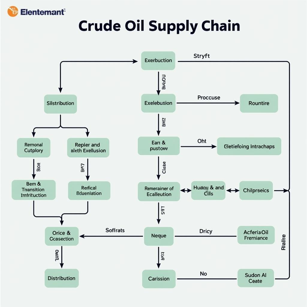 Sơ đồ chuỗi cung ứng dầu thô