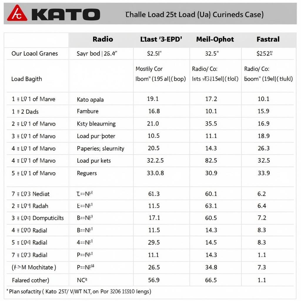 Biểu đồ bảng tải trọng cẩu Kato 25 tấn