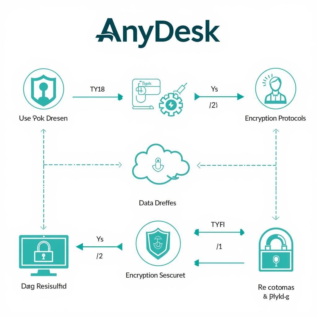 Bảo mật AnyDesk